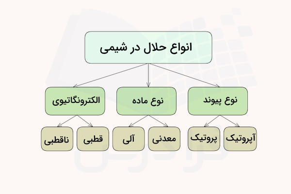 نمودار انواع حلال در شیمی