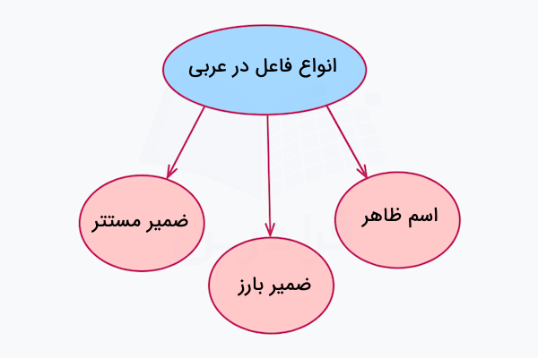 انواع فاعل در عربی