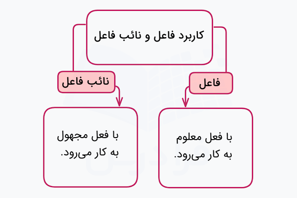 کاربرد فاعل و نائب فاعل