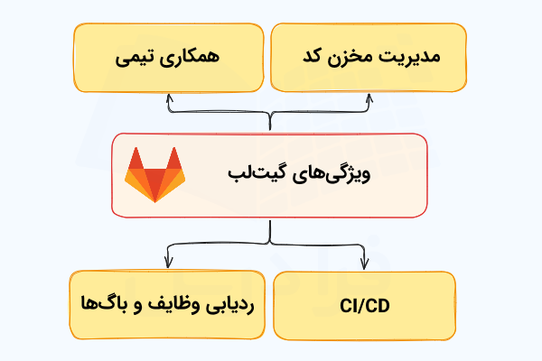 نموداری که هر یک از شاخه‌های آن به بلوکی زردرنگ شامل ویژگی‌های گیت‌لب اشاره دارد.