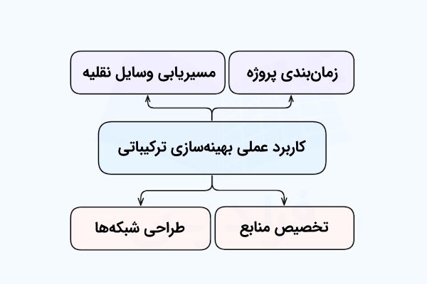 نموداری که شاخه‌های آن، کاربردی از بهینه‌سازی ترکیباتی را نشان می‌دهند.