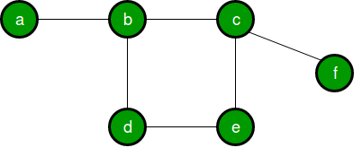 مثال الگوریتم های تقریبی - مثال پوشش رأسی