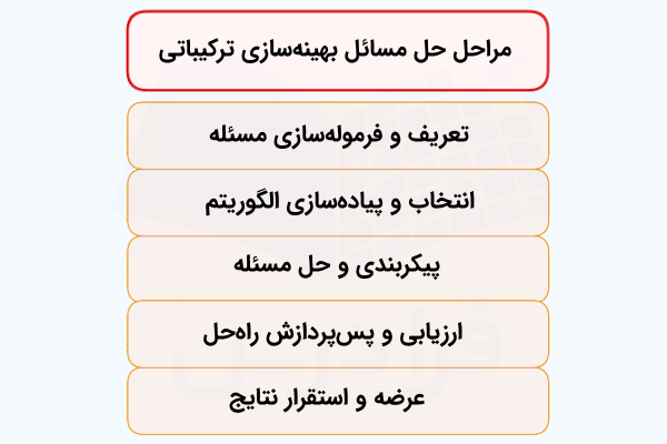 گام‌های رایج که برای حل مسائل بهینه‌سازی ترکیباتی طی می‌شوند.