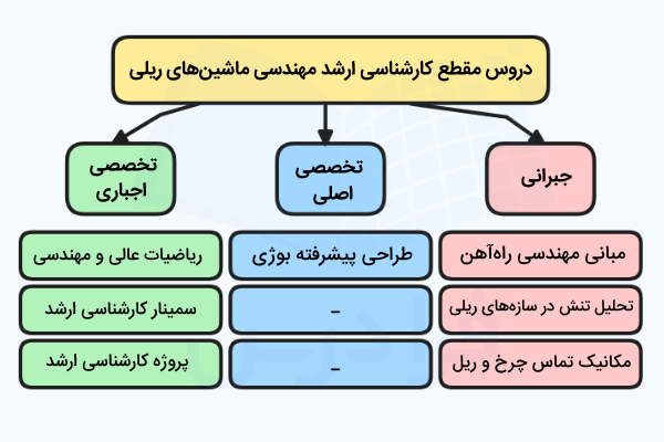 تصویر دروس مقطع کارشناسی ارشد رشته مهندسی ماشین های ریلی