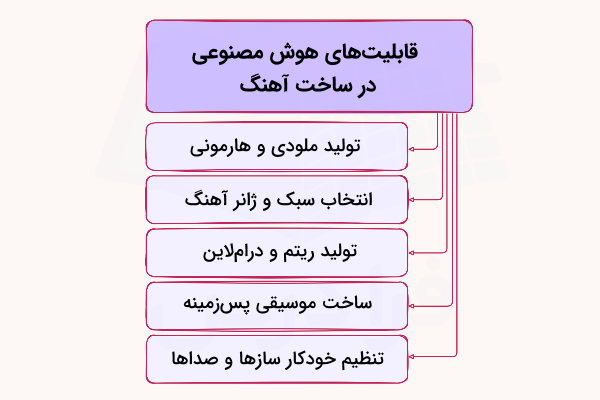 برخی از قابلیت‌های هوش مصنوعی ساخت آهنگ