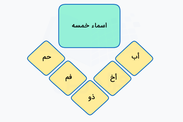 اسماء خمسه در عربی