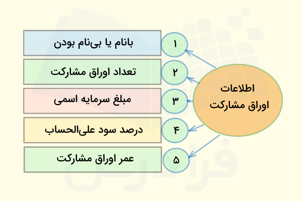  اوراق مشارکت