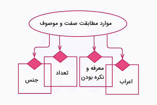 موارد مطابقت صفت و موصوف در عربی