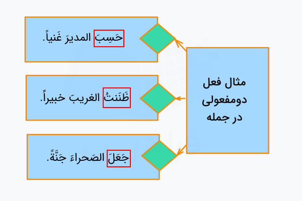 مثال فعل های دومفعولی در جمله