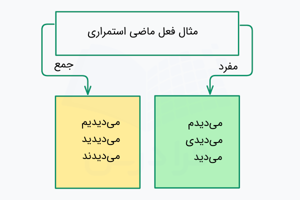 مثال فعل ماضی استمراری در فارسی