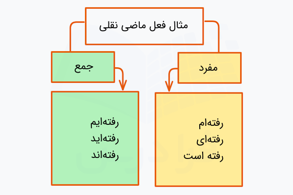مثال ماضی نقلی در فارسی