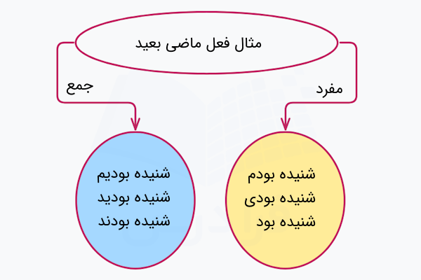 مثال فعل ماضی بعید در فارسی
