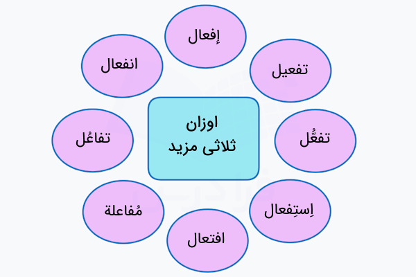 وزن های فعل ثلاثی مزید در عربی