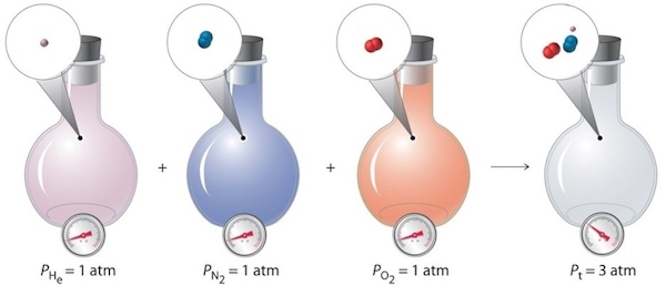 فشارهای جزئی گاز در یک سیستم مخلوط