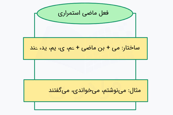 ماضی استمراری در فارسی