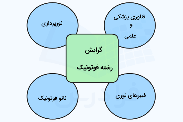 گرایش رشته فوتونیک در نمودار
