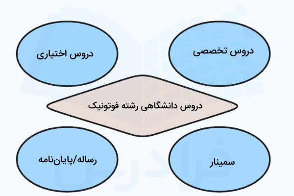 دروس دانشگاهی رشته فوتونیک