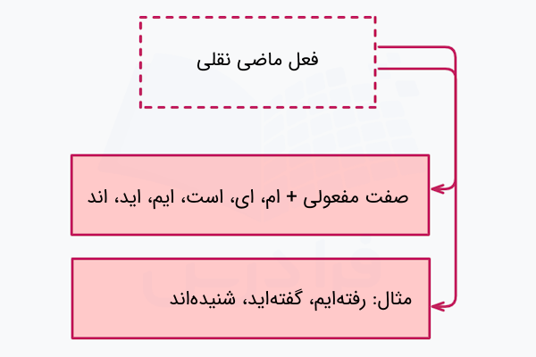 ماضی نقلی در فارسی با مثال