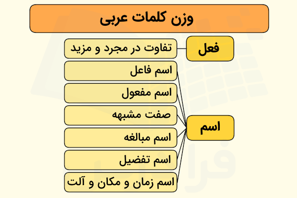 وزن کلمات عربی