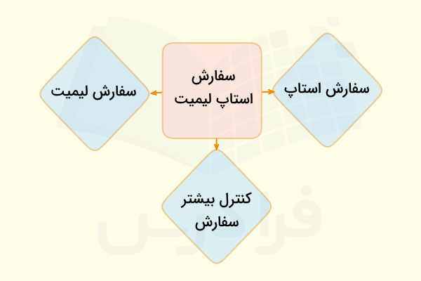 سفارش استاپ لیمیت