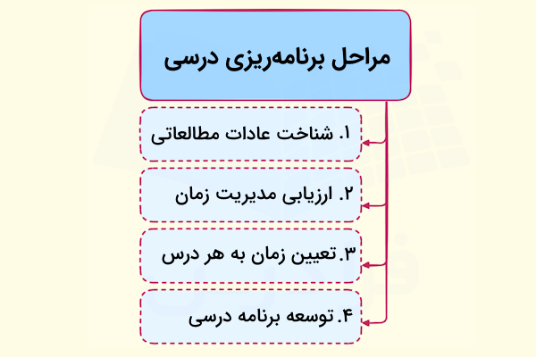مراحل مختلف برنامه ریزی درسی که در قالب ۵ سطر پشت سر هم مشخص شده اند