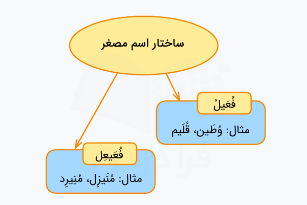 ساختار اسم مصغر در عربی