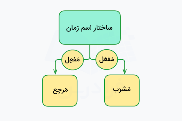 ساختار اسم زمان