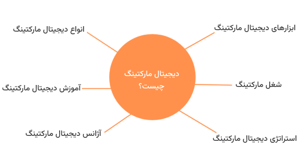 مدل خوشه ای محتوا برای موضوع دیجیتال مارکتینگ