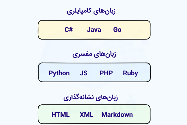 مثال‌هایی از انواع زبان‌های کامپایلری، مفسری و نشانه‌گذاری که در بلوک‌های رنگی تفکیک شده‌اند.