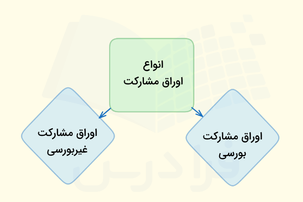 انواع اوراق مشارکت بورسی و غیربورسی