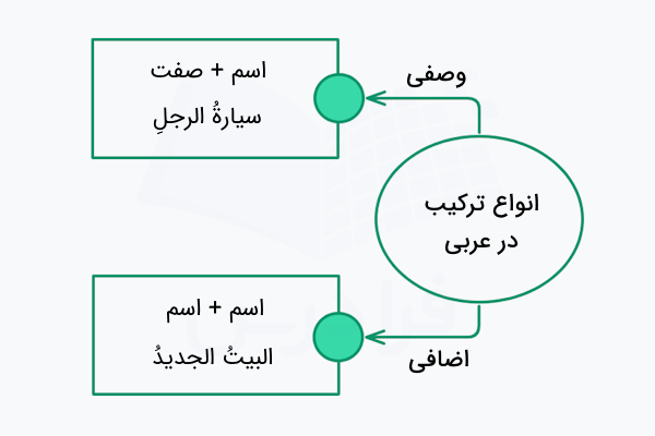 انواع ترکیب در عربی
