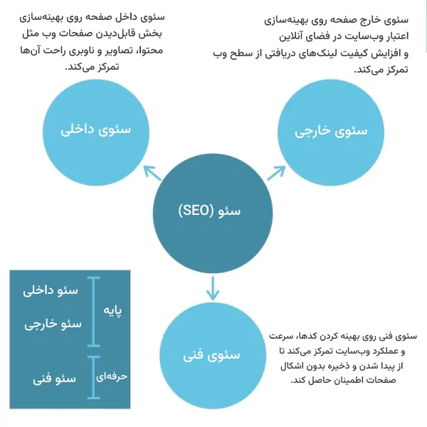 انواع سئو چیست