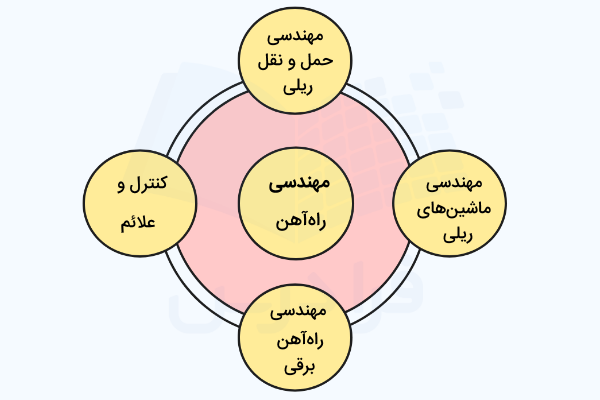 نمودار گرایش های مهندسی راه‌آهن در مقطع کارشناسی ارشد