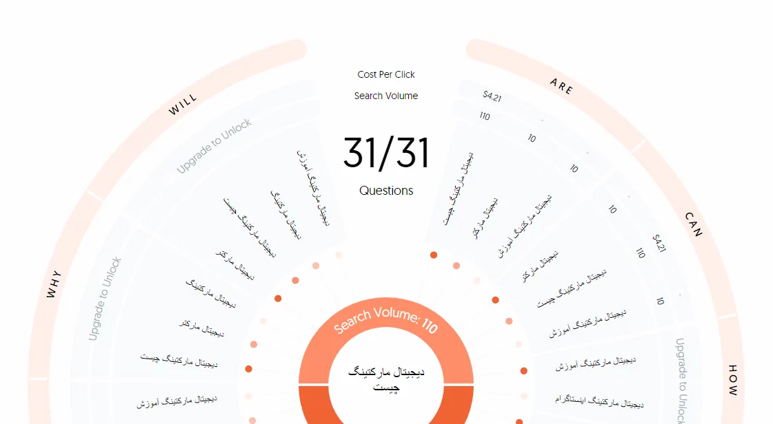 نمونه استفاده از answer the public برای تحقیق کلمات کلیدی