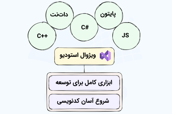 عناوین زبان‌های پشتیبانی شده در ویژوال استودیو و خصوصیات آن که با رنگ‌های مختلف از هم تفکیک شده‌اند.