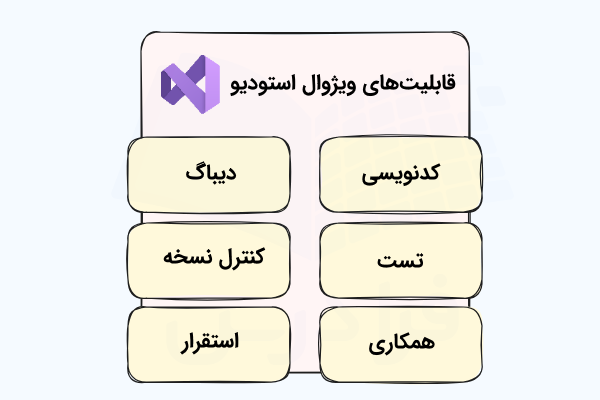 برخی امکانات و قابلیت‌های ویژوال استودیو در چرخه توسعه نرم‌افزار که هر کدام درون بلوکی زرد رنگ نشان داده شده است.