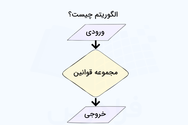 نمودار و فلوچارتی که مفهوم الگوریتم را نشان میدهد و دارای عناصری مانند ورودی، مجموعه قوانین الگوریتم و خروجی است.