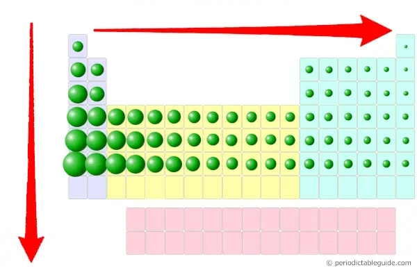جدول تناوبی با فلش‌های رنگی برای نمایش روند سایز اتمی