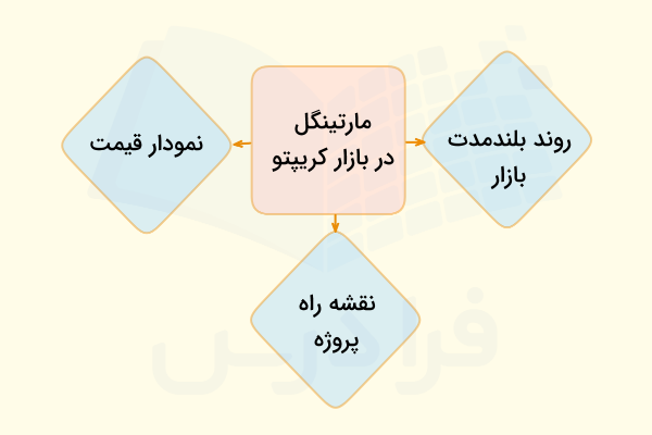 لزوم توجه به شرایط رمزارز در مارت زدن