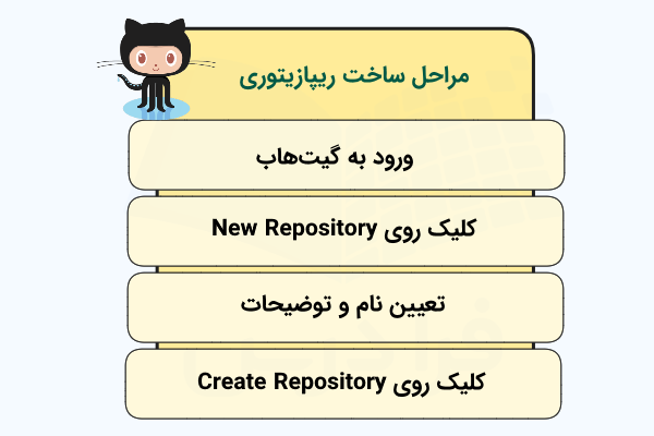 فهرستی که گام‌های ضروری برای ساخت ریپازیتوری در گیت‌هاب را نشان می‌دهد.