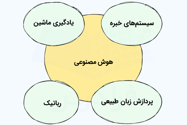 دایره‌ای با عنوان هوش مصنوعی در مرکز و دایره‌هایی کوچکتر در اطراف آن که اجزای AI از جمله ML، رباتیک، NLP و سیستم‌های خبره را نشان می‌دهند.