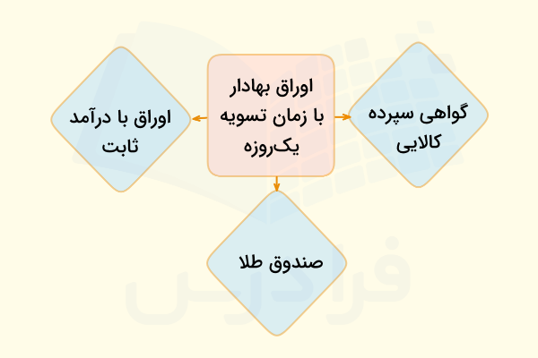 تسویه معاملات یک‌ روزه