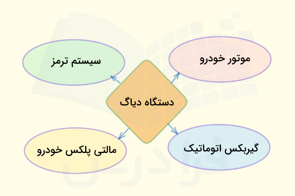بررسی عیوب خودرو با دیاگ