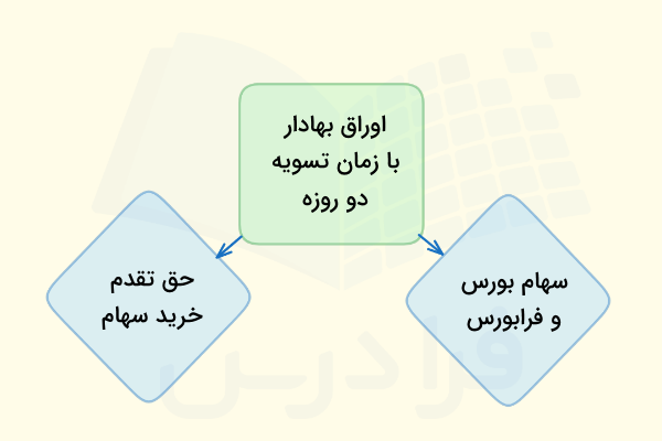 زمان تسویه معاملات دو روزه