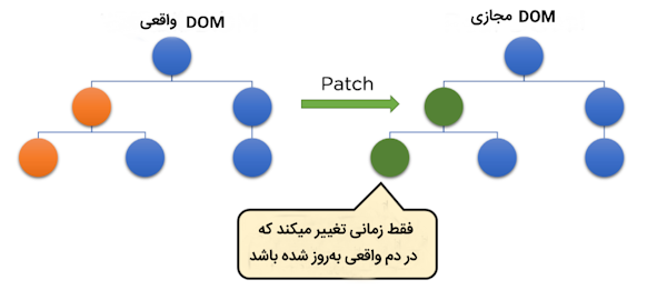 تصویری برای نمایش دادن نحوه کار کردن DOM مجازی و DOM اصلی در برنامه ری اکت جی اس