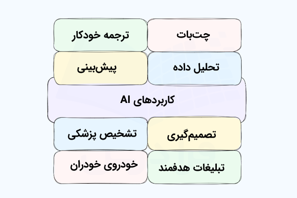 تعدادی از کاربردهای هوش مصنوعی که هر کدام درون بلوکی رنگی به نمایش در آمده‌اند.