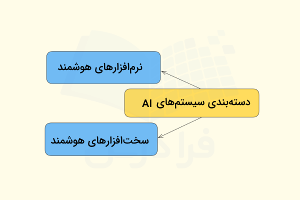 دسته بندی سیستمهای هوش مصنوعی برای استفاده روزانه