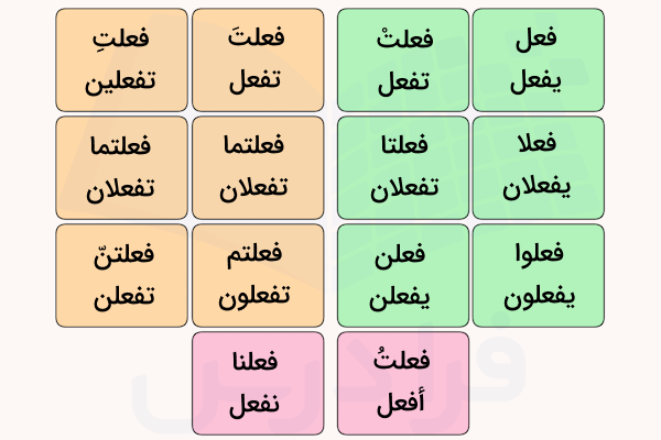 جدول صرف ۱۴ صیغه فعل ماضی و مضارع