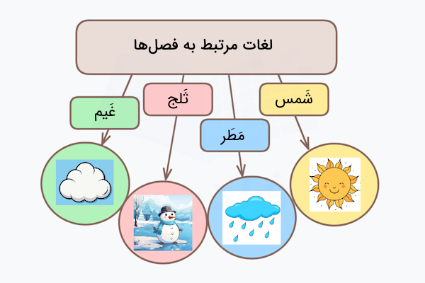 لغات عربی مربوط به فصل ها