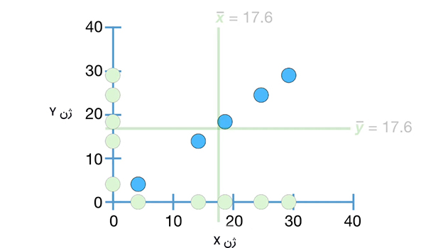 مقدار متوسط داده‌های ژن X در راستای محورهای x و y